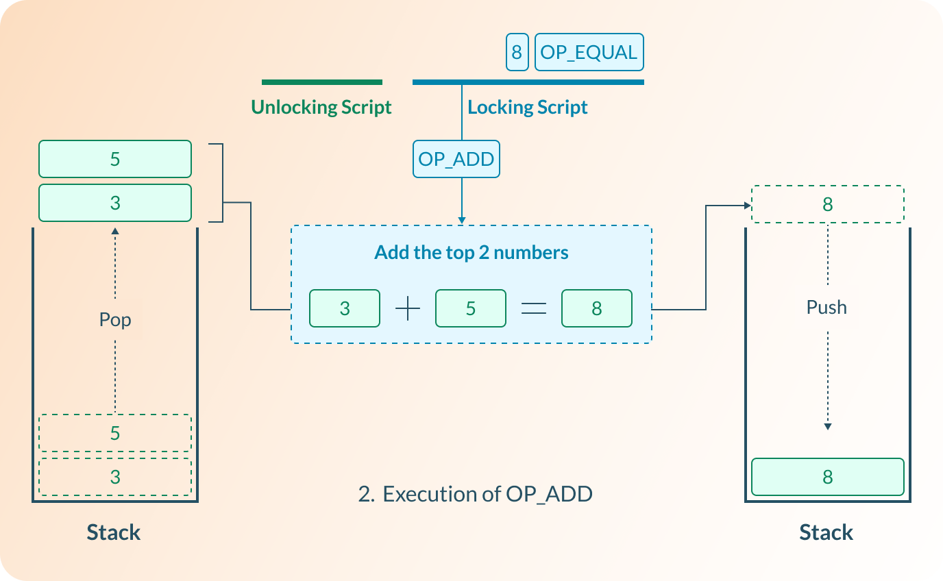 Execution of OP_ADD