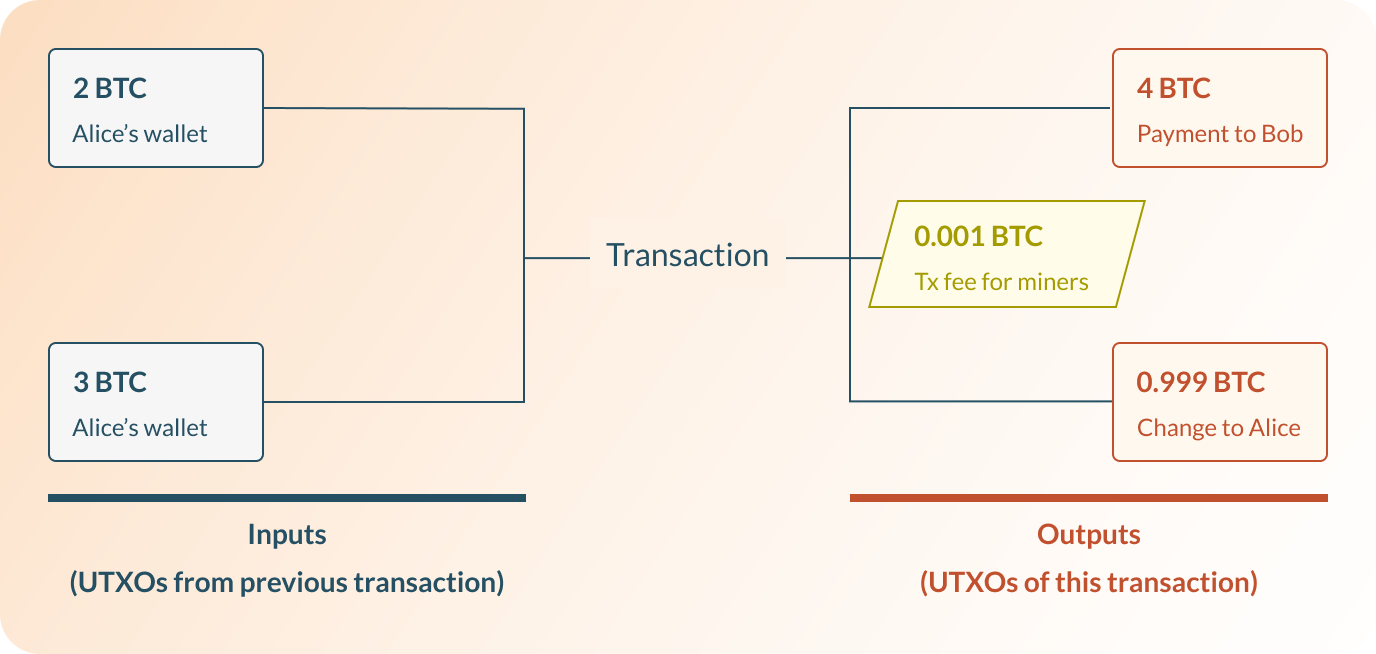 UTXO example